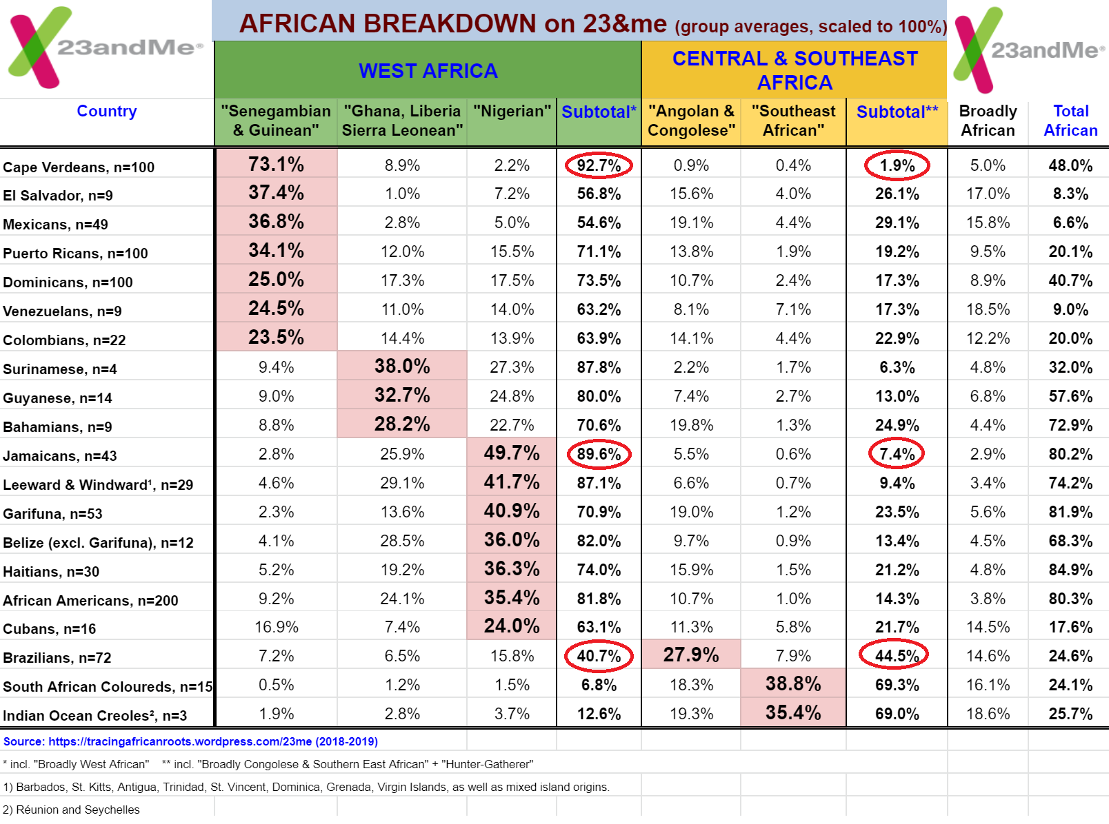 Black ancestry 2