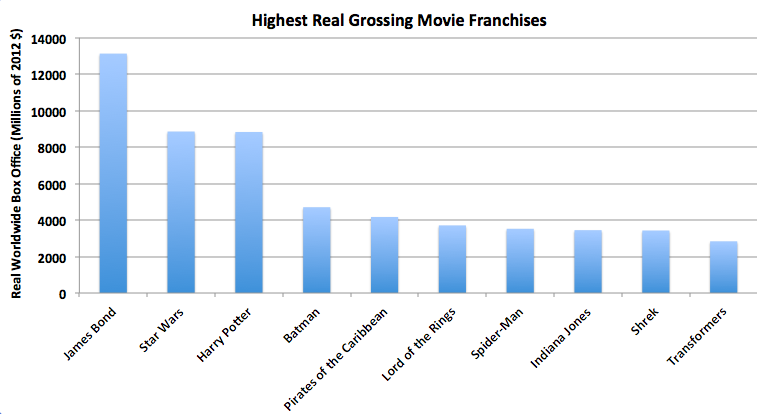 MovieFranchises