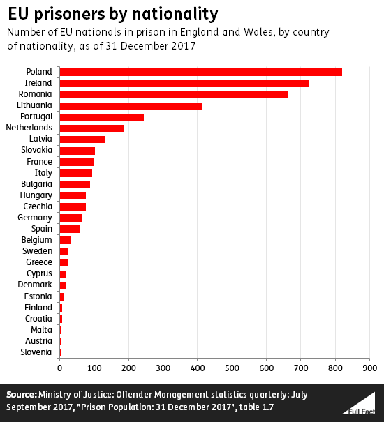 EU prisoners by nationality