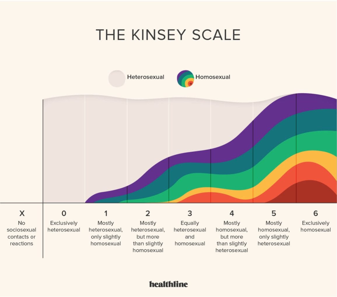 What Does the Kinsey Scale Have to Do with Your Sexuality  1296x1144 Infographic2020012819153
