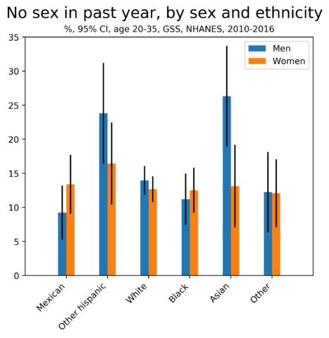 467px No sex in past year by sex and ethnicity