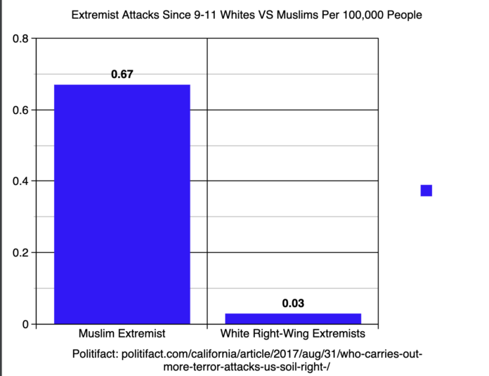 Extremist Attacks Since 9 11