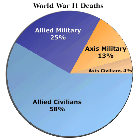 World war