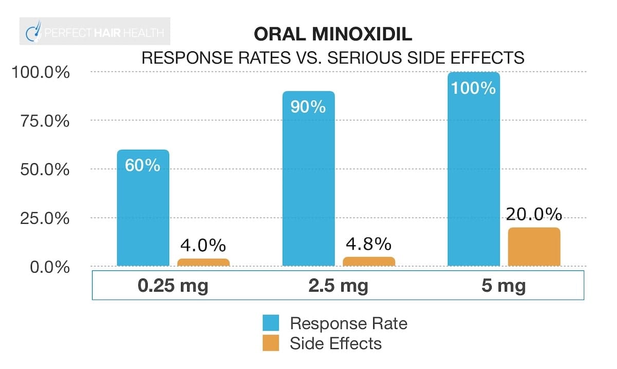 Oral minoxidil regrowth versus side effects resized min