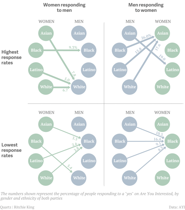 Racial preferences online