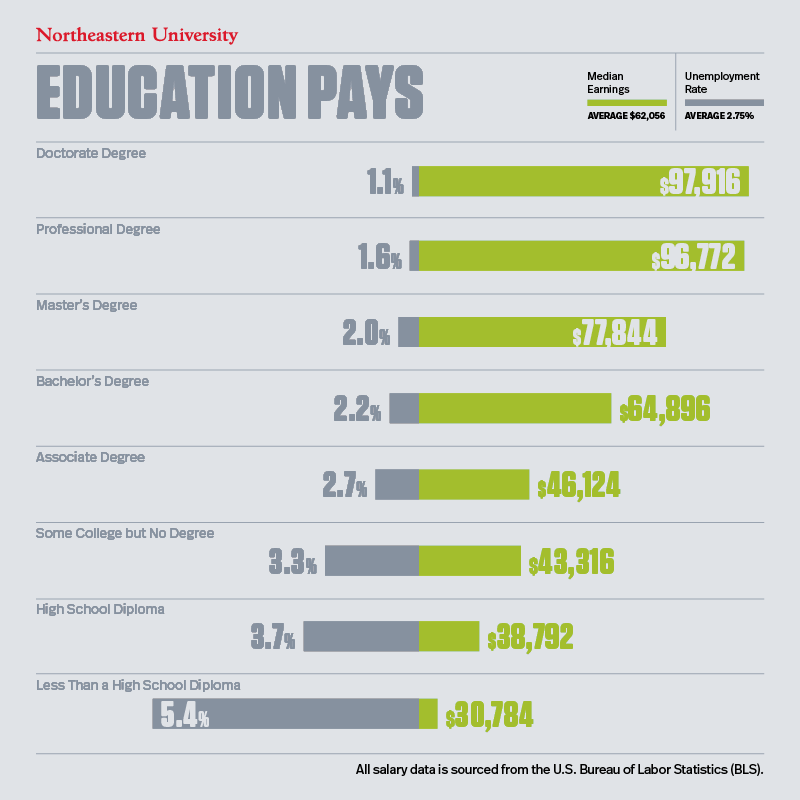 Annual Earnings Unemp Rates R2 1