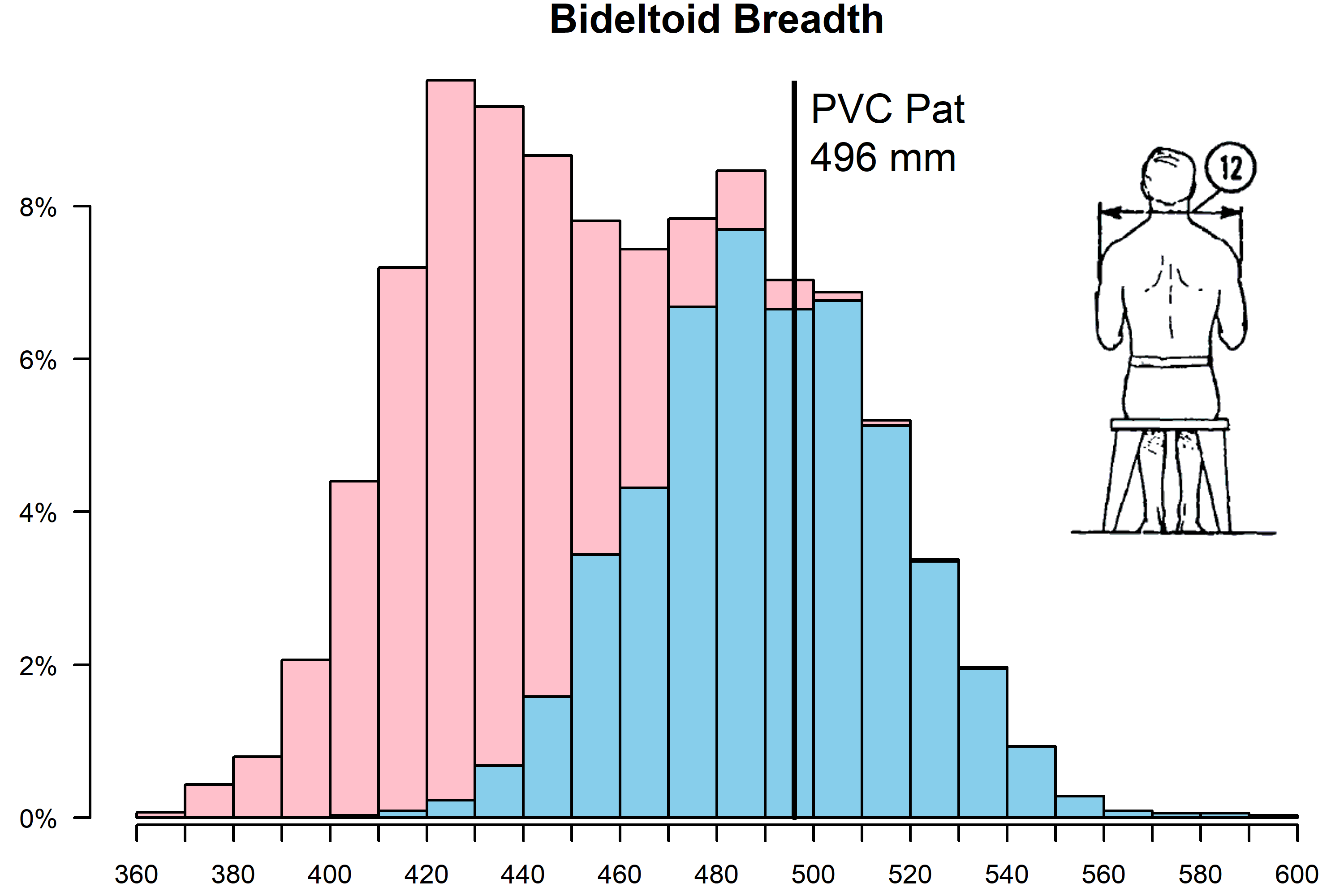 A plot bideltoid brth