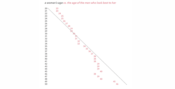 Dating Graph 1