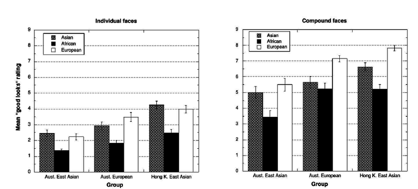 Mean good looks ratings given by male participants judging female faces