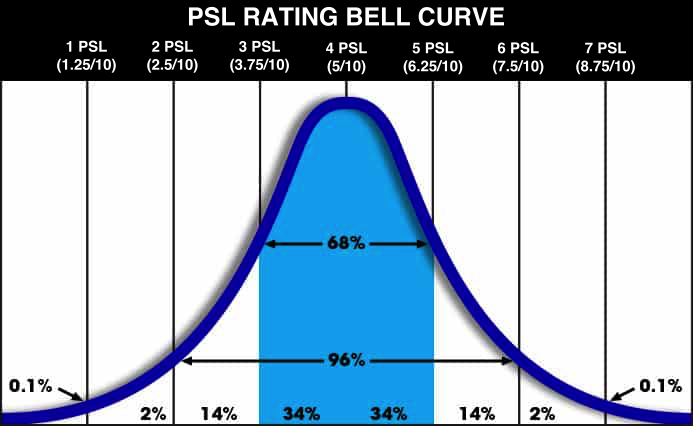 Psl rating bell curve