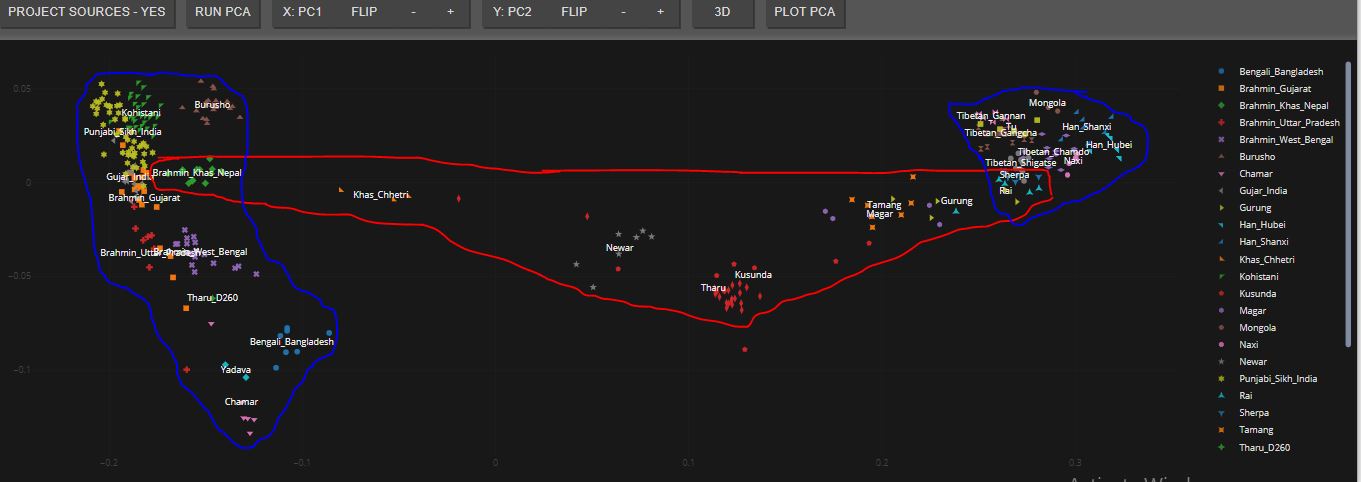 Nepali PCA plot with South and East Asians