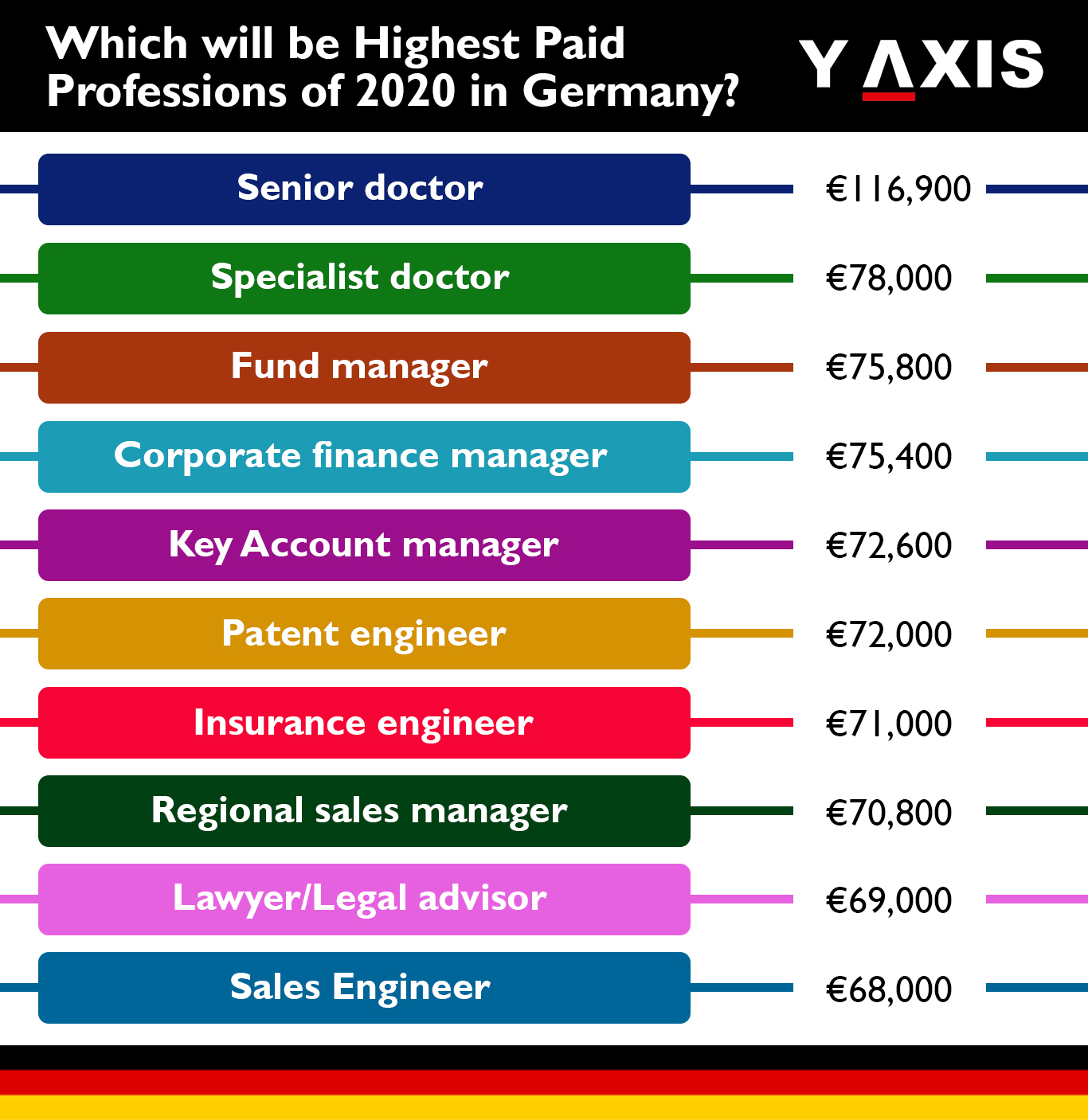 Highest Paid Professions in germany