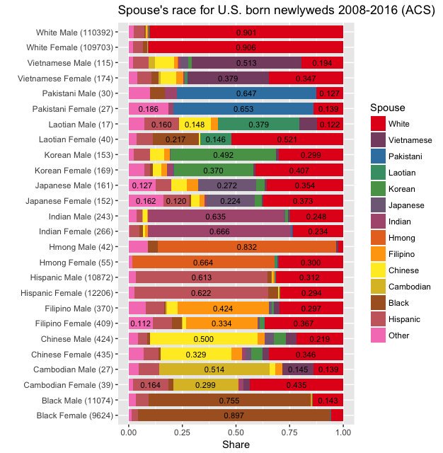 Marriages by ethnicity and race 2