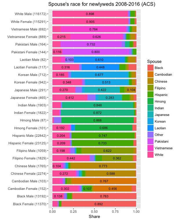 Marriages by ethnicity and race