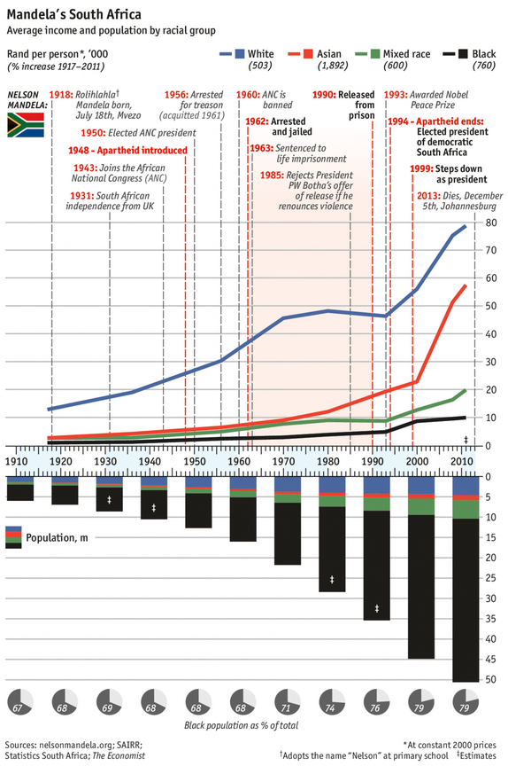 South africa income by race