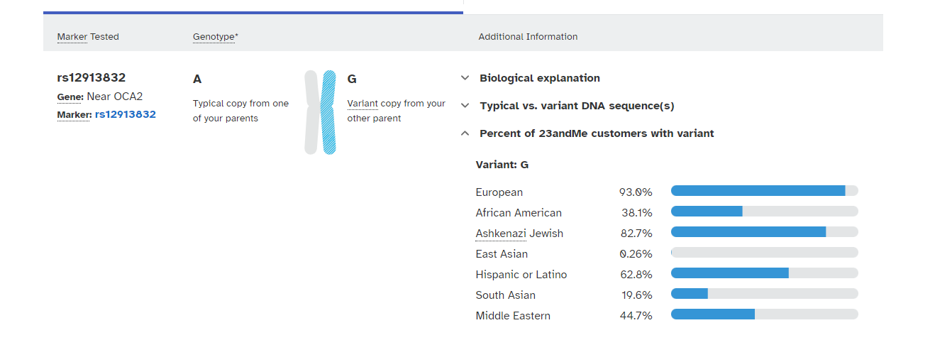Rs129138832 eye genes