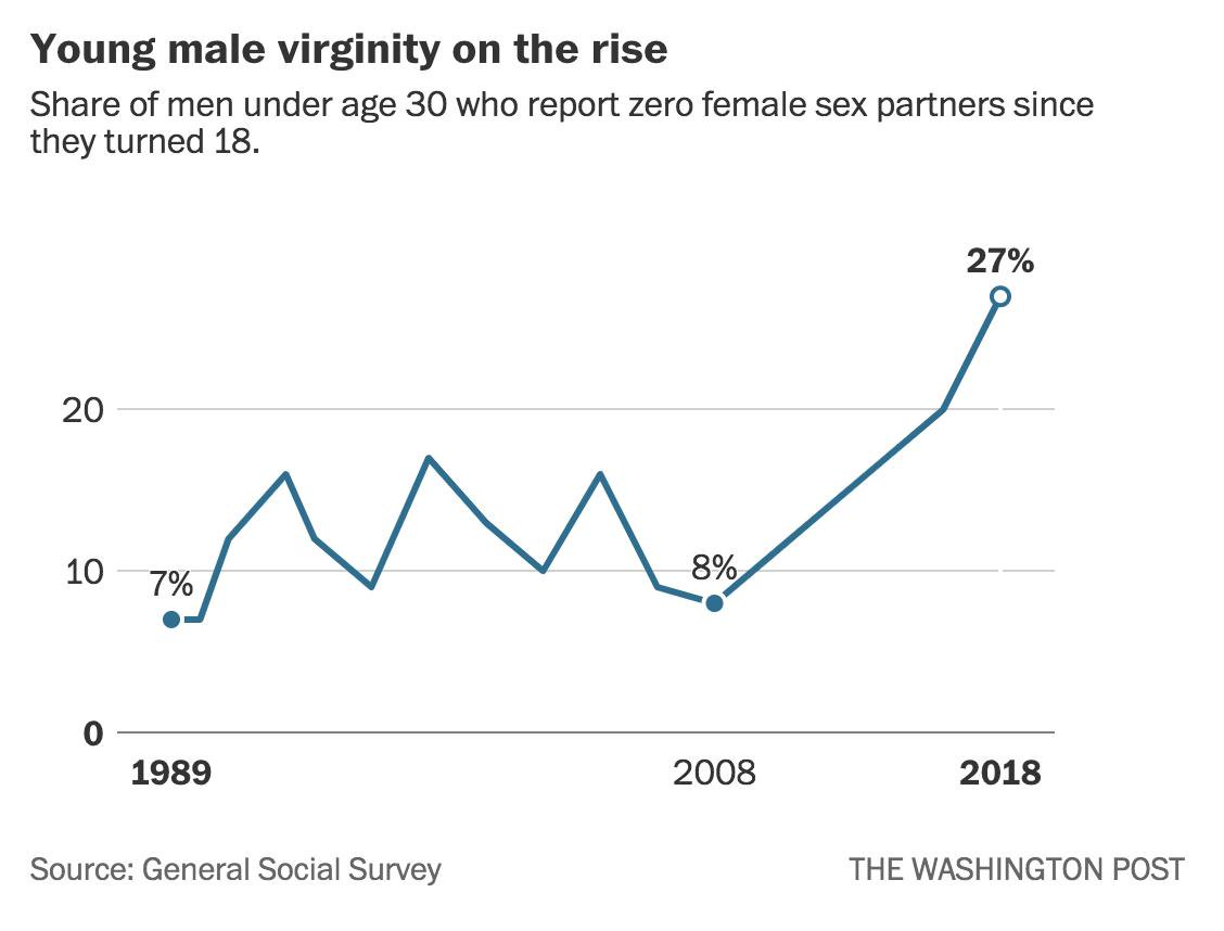 Male virginity on the rise