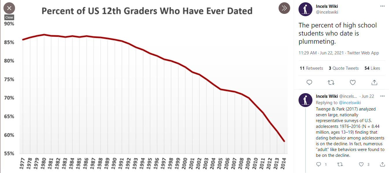 Percent of US 12th graders who have dated