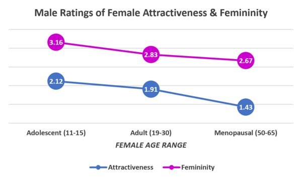 600px Male ratings of female attractiveness and femininity