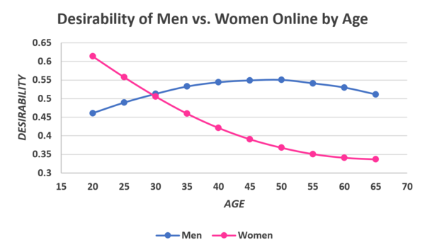 600px Desirability of men vs women by age