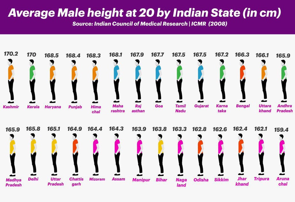 Height by indian state