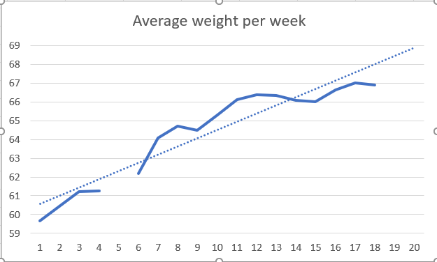 Weight per week on bulk.PNG