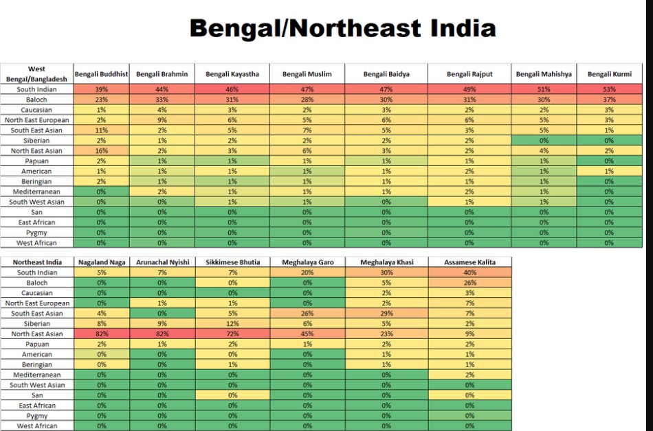 Bengali Northeast India GEDmatch DNA results actual