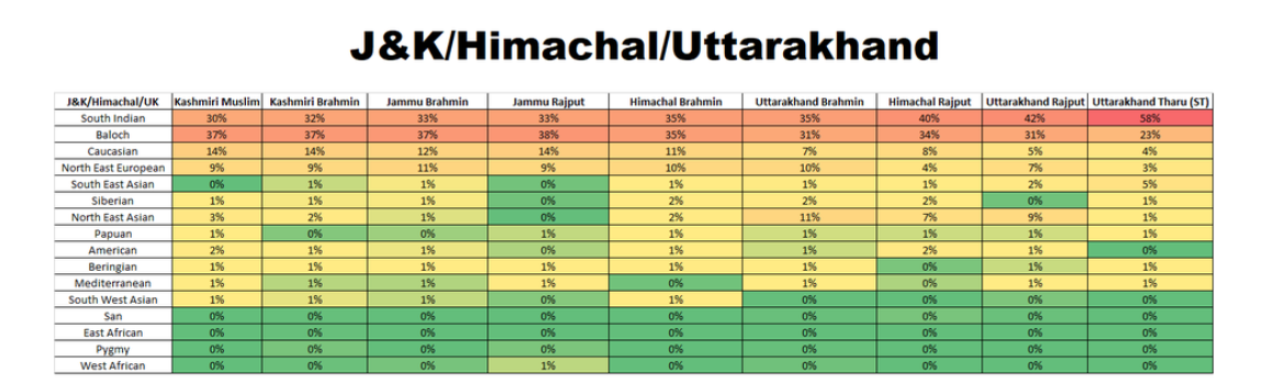 Jammu Kashmir Himachal GEDmatch DNA results