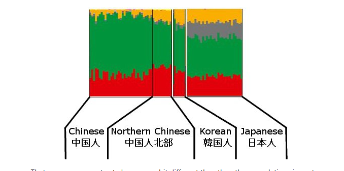 Genetics of East Asia