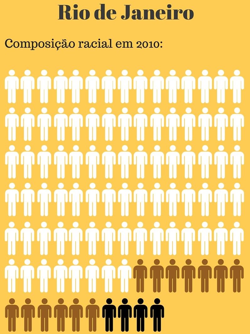 Populao por raa
