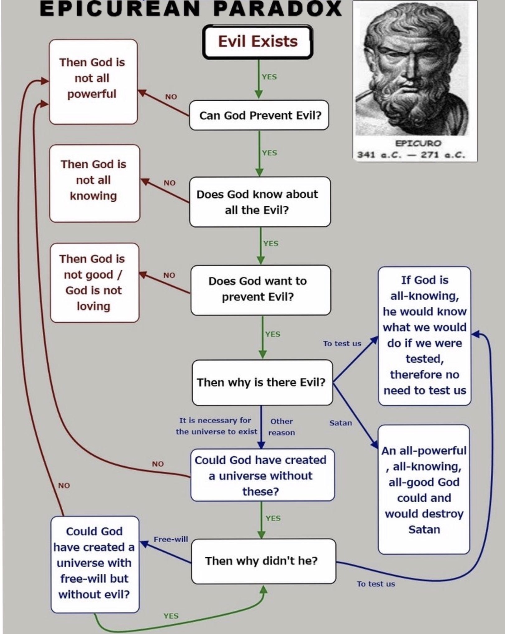 Epicurean Paradox
