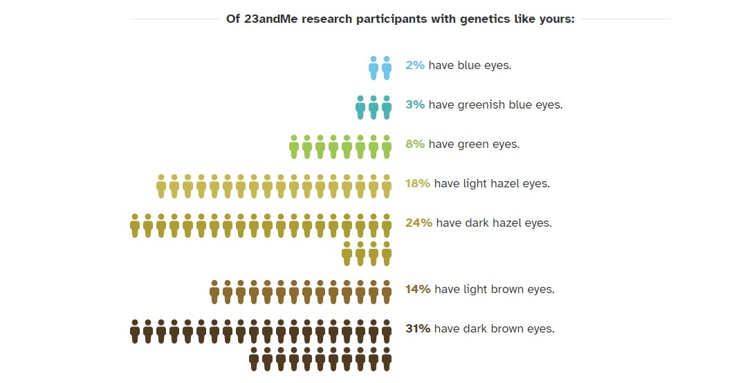 My eye color genes
