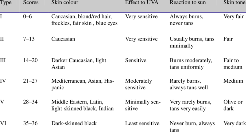 Fitzpatrick skin types 1