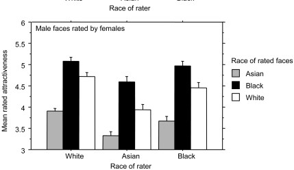 Patterns of perceived attractiveness ratings for faces of different races and different