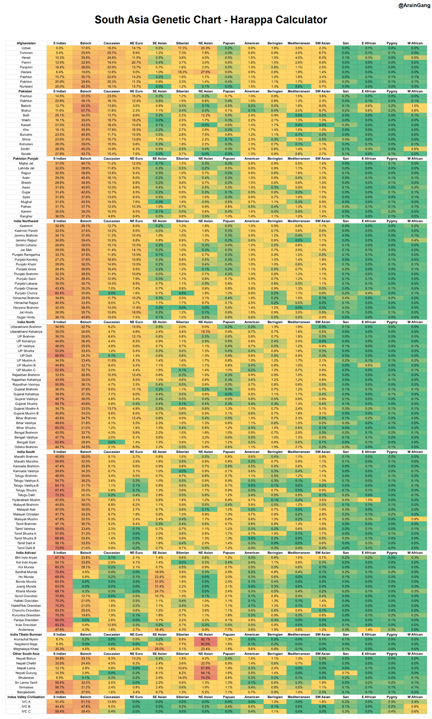 South Asian harappaworld results for different communities