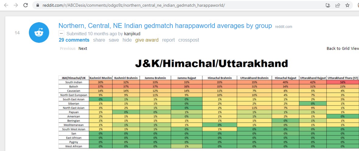 Jammu Kashmir uttarakhand Himachal GEDmatch Harappaworld results