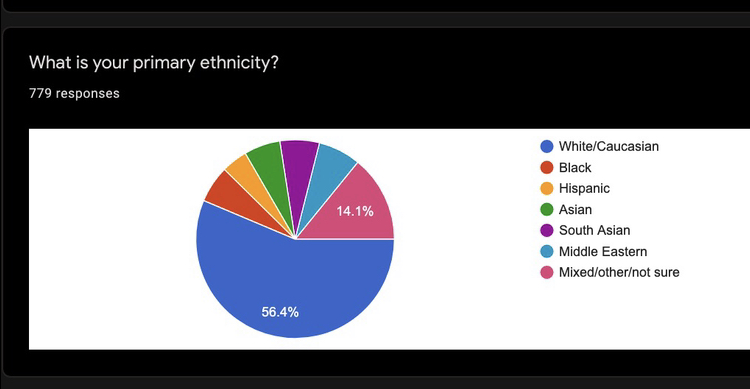 Demography of PSL Lookism Looksmax forums 2