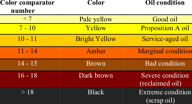 Oil condition based on color comparisons