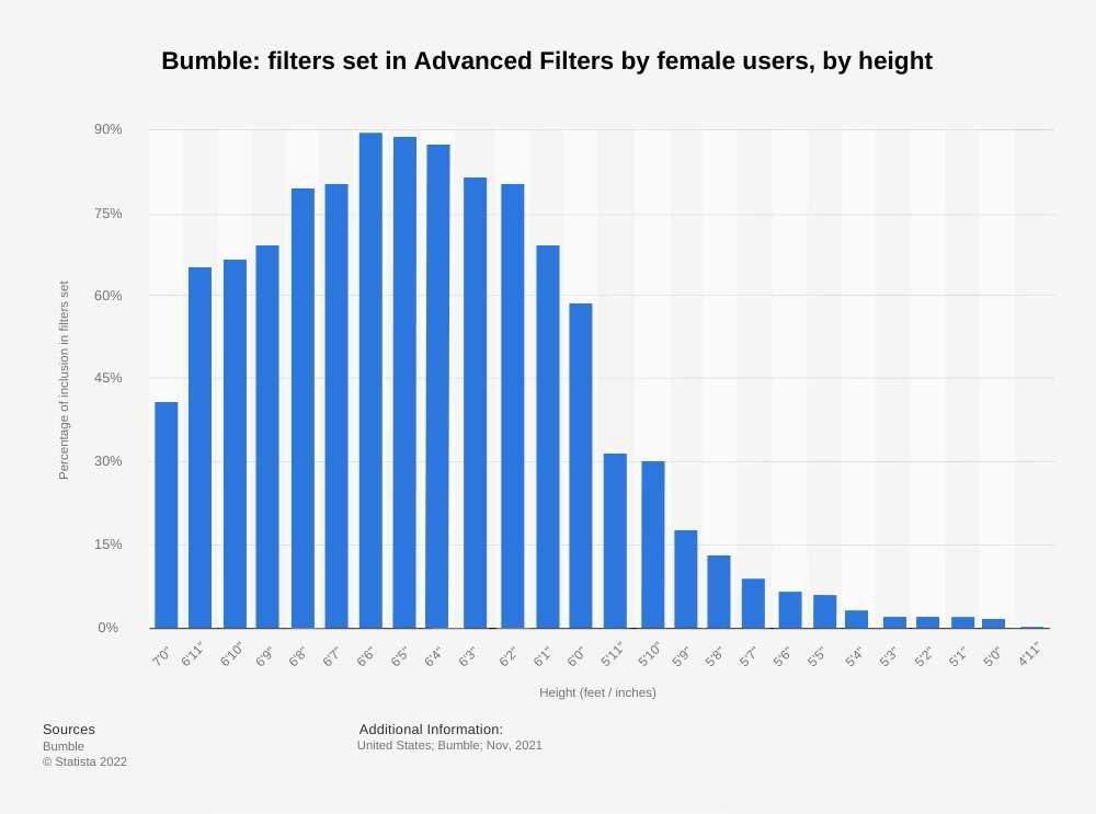 Height Preferences on Bumble