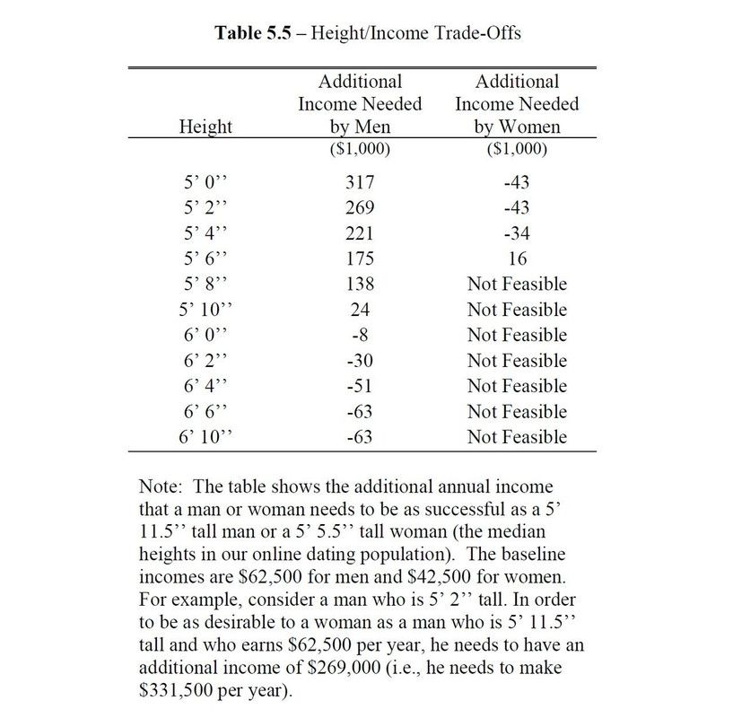 Income height