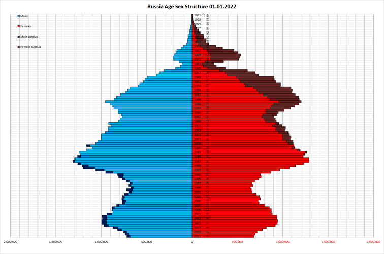 Russian population demographic pyramid structure on January 1st 2022
