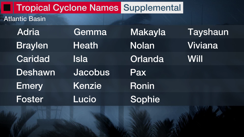 Supplemental atlantic tropical names