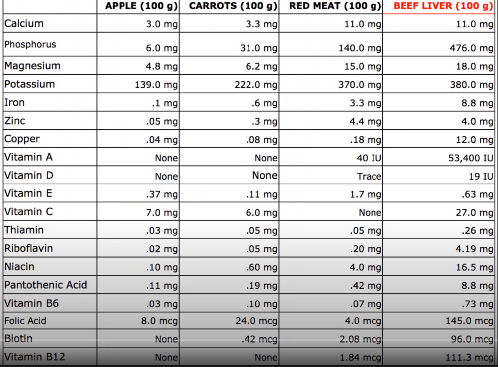 Graph comparing meat and fruit BEEF LIVER IS KING MEAT for life