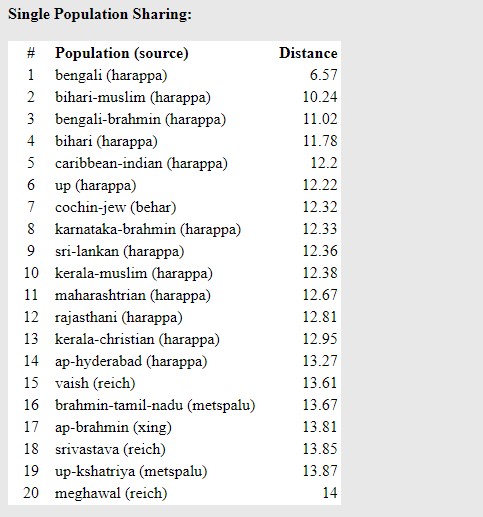 Closest populations