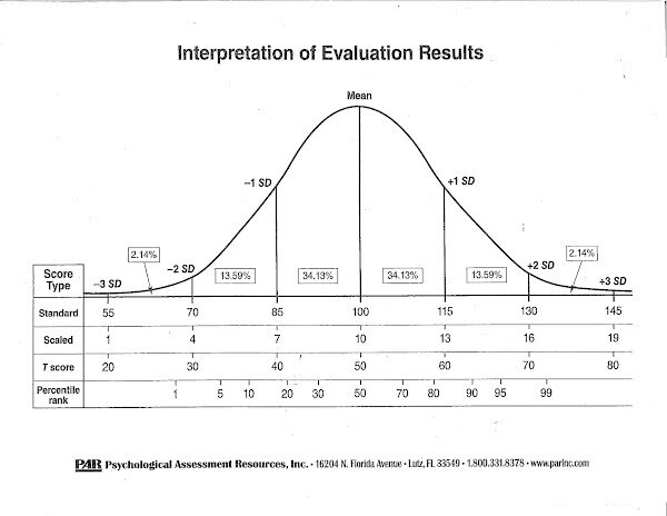 Bell Curve