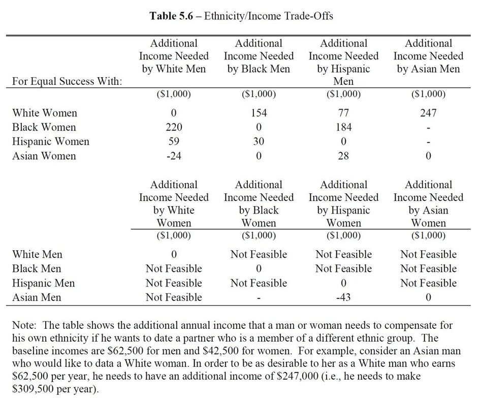 Income race