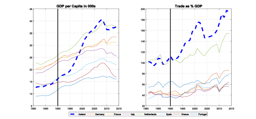 Trade openness and GDP per capita of the Irish Economy since 90s