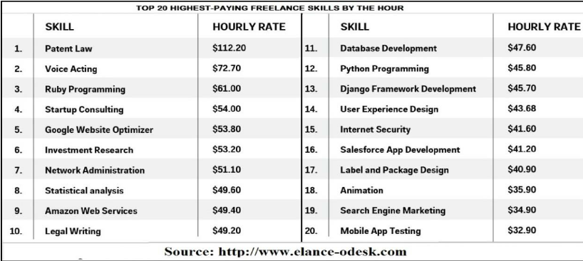 Top 20 highest paying skills the hour