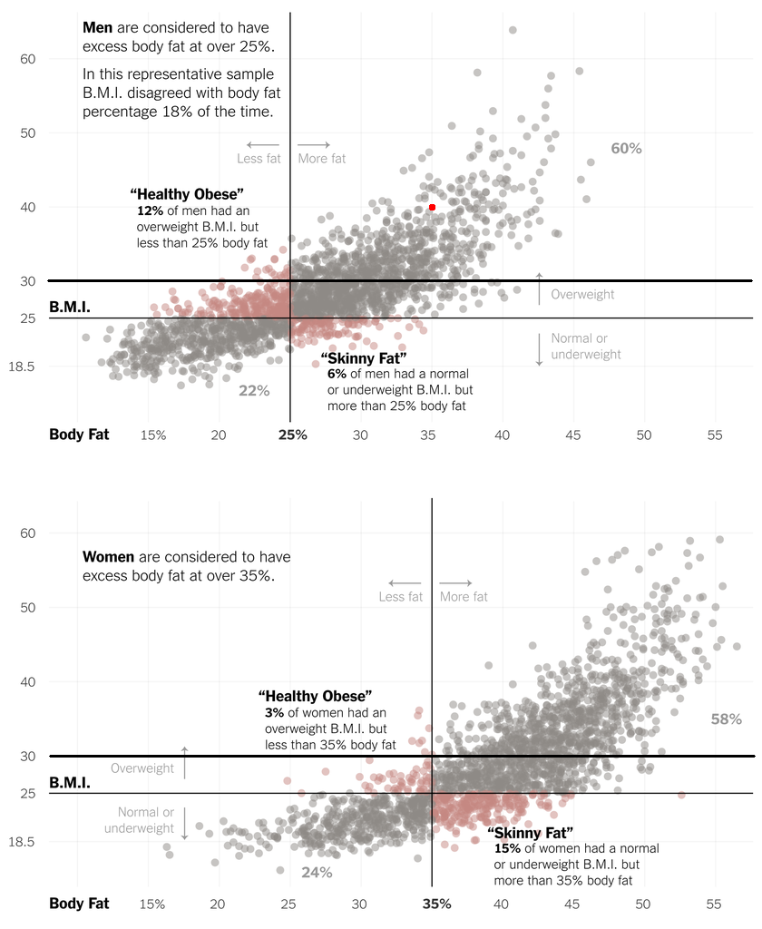 Bmi is good