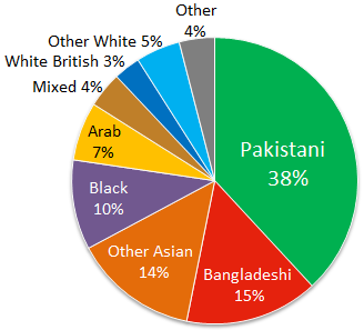 British Muslims Ethnic groups